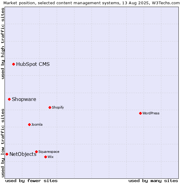 Market position of HubSpot CMS vs. Shopware vs. NetObjects