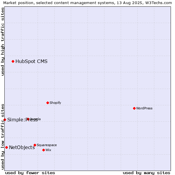 Market position of HubSpot CMS vs. NetObjects vs. Simple:Press