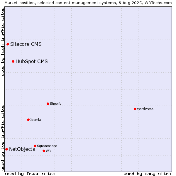 Market position of HubSpot CMS vs. Sitecore CMS vs. NetObjects