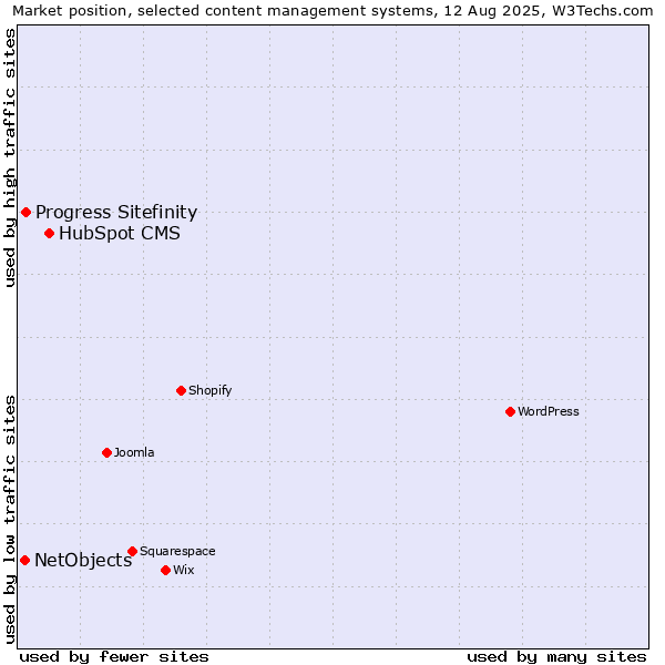 Market position of HubSpot CMS vs. Progress Sitefinity vs. NetObjects