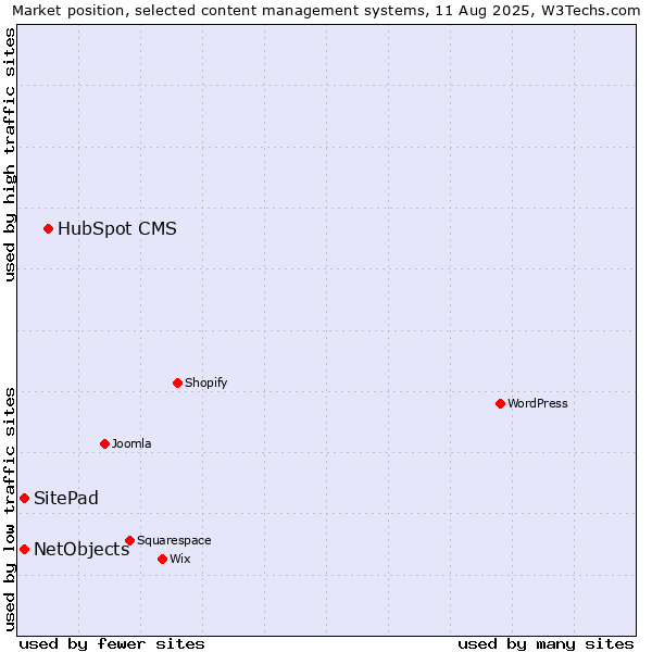 Market position of HubSpot CMS vs. SitePad vs. NetObjects