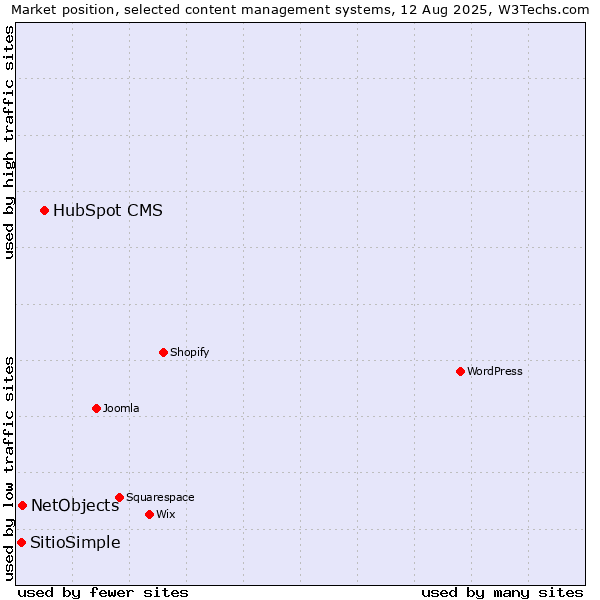 Market position of HubSpot CMS vs. NetObjects vs. SitioSimple
