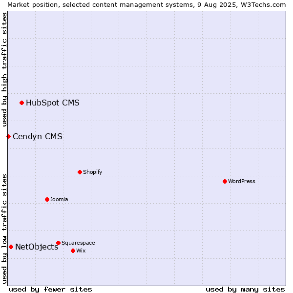 Market position of HubSpot CMS vs. NetObjects vs. Cendyn CMS