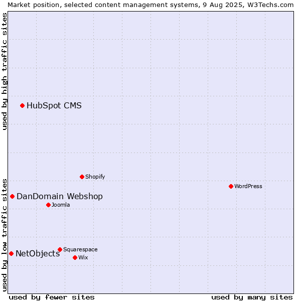 Market position of HubSpot CMS vs. DanDomain Webshop vs. NetObjects