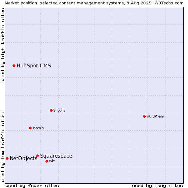 Market position of Squarespace vs. HubSpot CMS vs. NetObjects