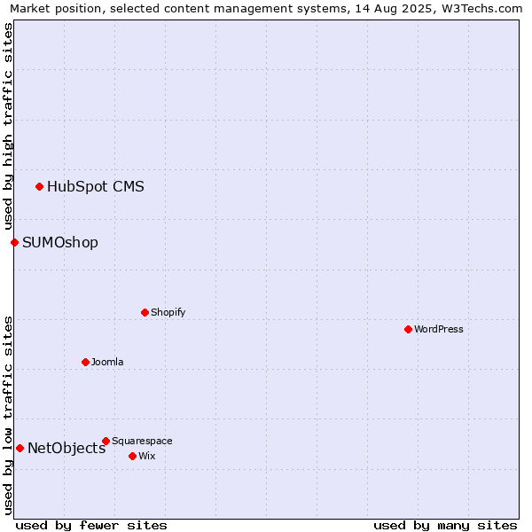 Market position of HubSpot CMS vs. NetObjects vs. SUMOshop