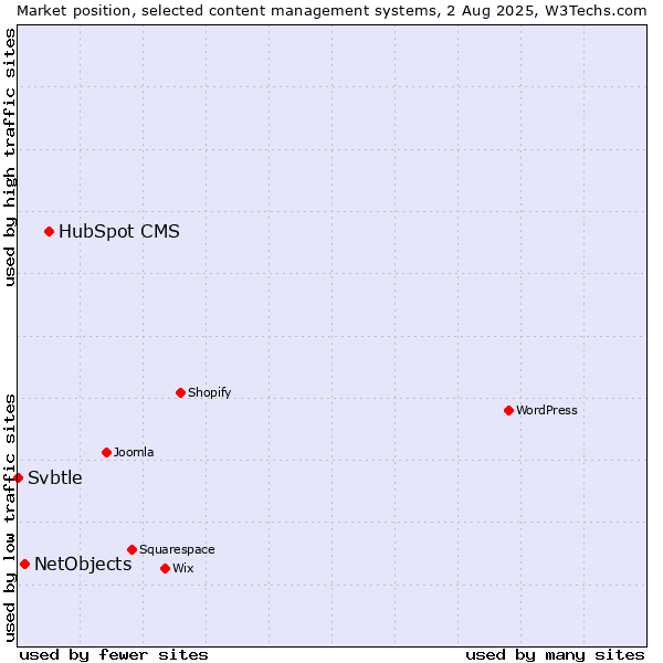Market position of HubSpot CMS vs. NetObjects vs. Svbtle
