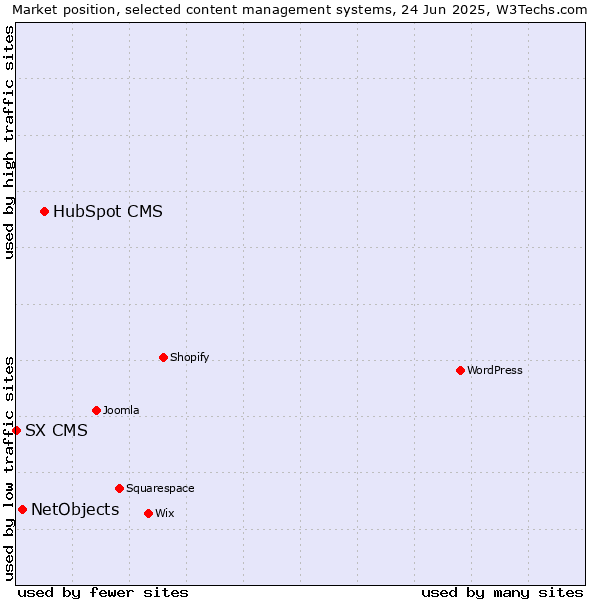 Market position of HubSpot CMS vs. NetObjects vs. SX CMS