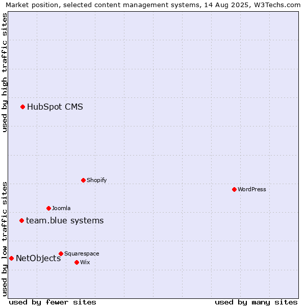 Market position of HubSpot CMS vs. team.blue systems vs. NetObjects