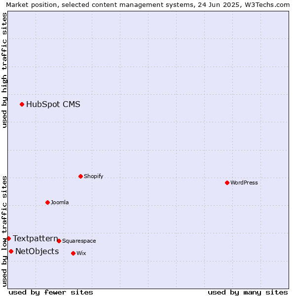 Market position of HubSpot CMS vs. NetObjects vs. Textpattern