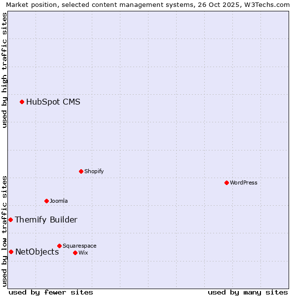 Market position of HubSpot CMS vs. NetObjects vs. Themify Builder