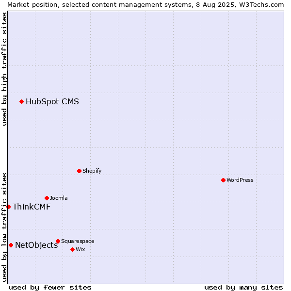 Market position of HubSpot CMS vs. NetObjects vs. ThinkCMF