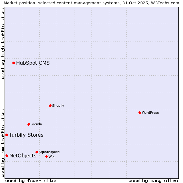 Market position of HubSpot CMS vs. NetObjects vs. Turbify Stores