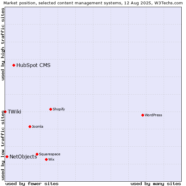 Market position of HubSpot CMS vs. NetObjects vs. TWiki