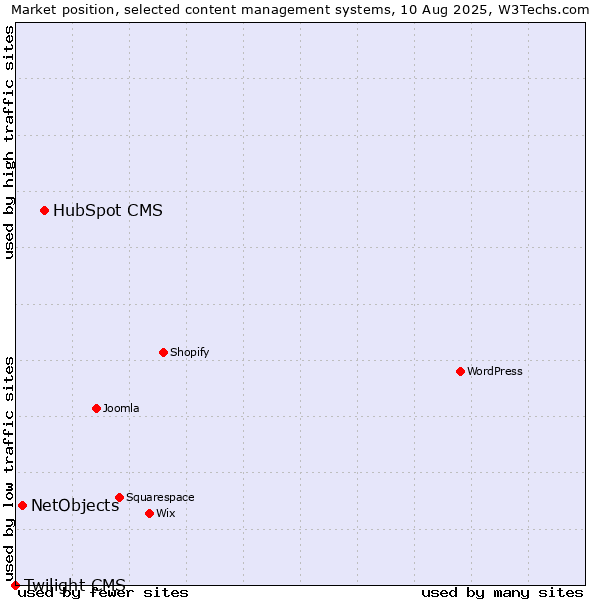 Market position of HubSpot CMS vs. NetObjects vs. Twilight CMS