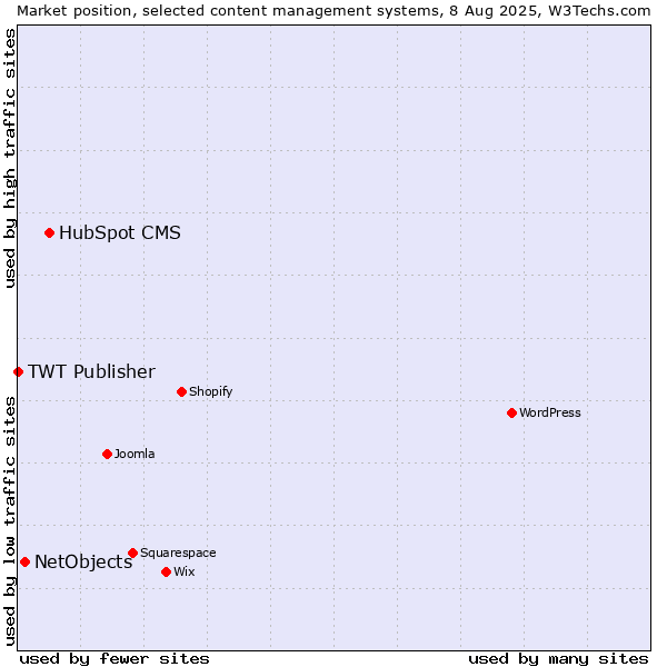 Market position of HubSpot CMS vs. NetObjects vs. TWT Publisher