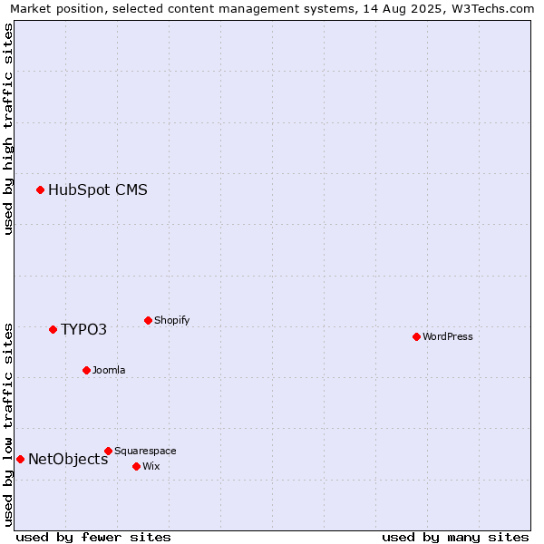 Market position of TYPO3 vs. HubSpot CMS vs. NetObjects
