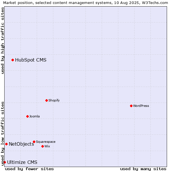 Market position of HubSpot CMS vs. NetObjects vs. Ultimize CMS