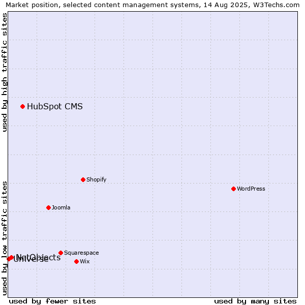 Market position of HubSpot CMS vs. NetObjects vs. Universe