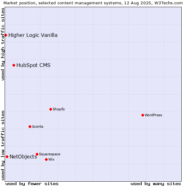 Market position of HubSpot CMS vs. NetObjects vs. Higher Logic Vanilla