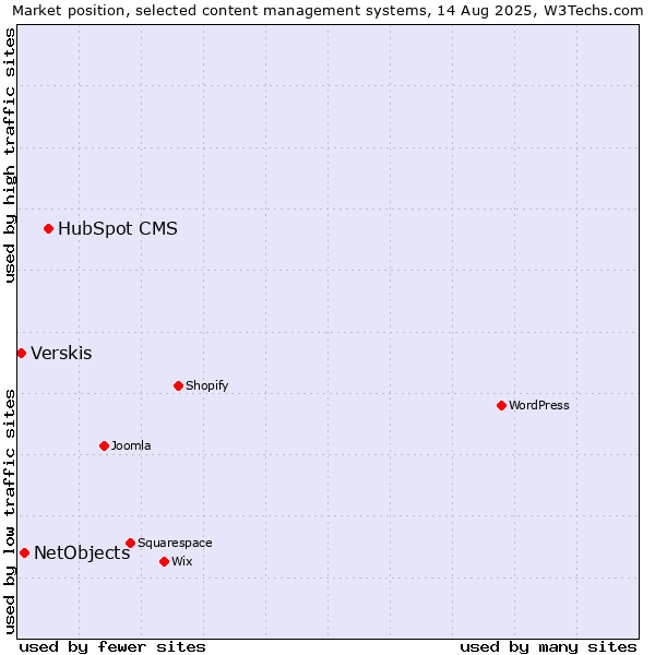 Market position of HubSpot CMS vs. NetObjects vs. Verskis