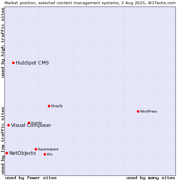 Market position of HubSpot CMS vs. Visual Composer vs. NetObjects