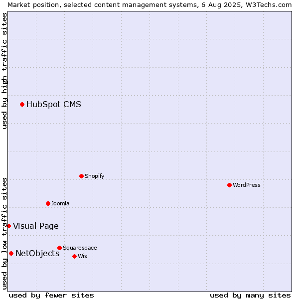 Market position of HubSpot CMS vs. NetObjects vs. Visual Page