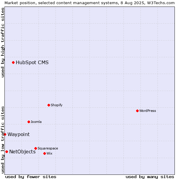 Market position of HubSpot CMS vs. NetObjects vs. Waypoint