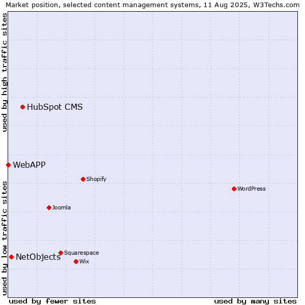 Market position of HubSpot CMS vs. NetObjects vs. WebAPP