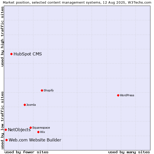 Market position of HubSpot CMS vs. Web.com Website Builder vs. NetObjects