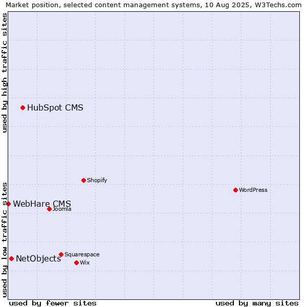 Market position of HubSpot CMS vs. NetObjects vs. WebHare CMS