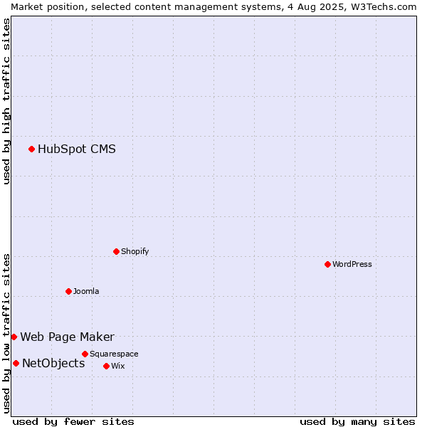 Market position of HubSpot CMS vs. NetObjects vs. Web Page Maker