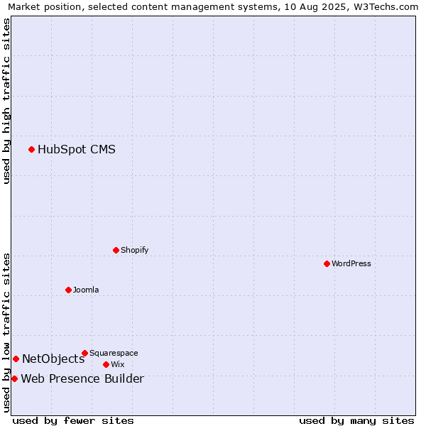 Market position of HubSpot CMS vs. NetObjects vs. Web Presence Builder