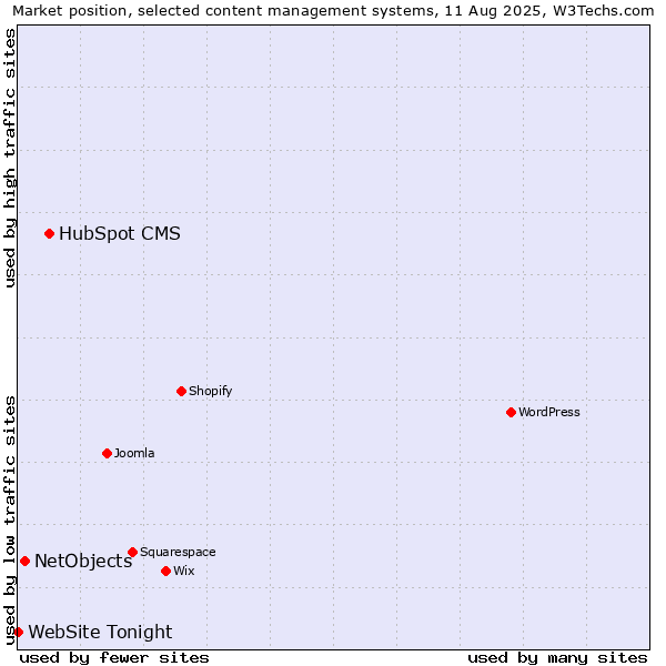 Market position of HubSpot CMS vs. NetObjects vs. WebSite Tonight