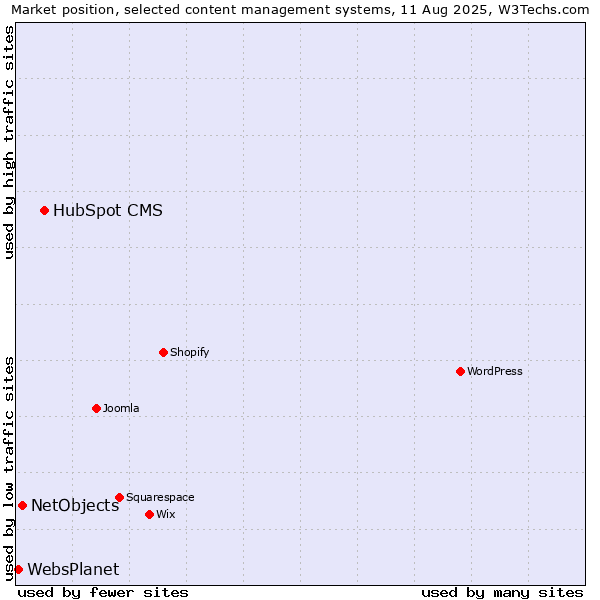 Market position of HubSpot CMS vs. NetObjects vs. WebsPlanet