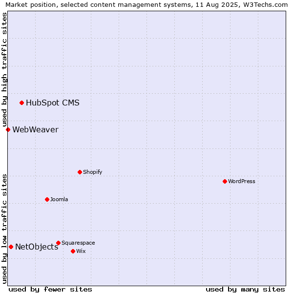 Market position of HubSpot CMS vs. NetObjects vs. WebWeaver