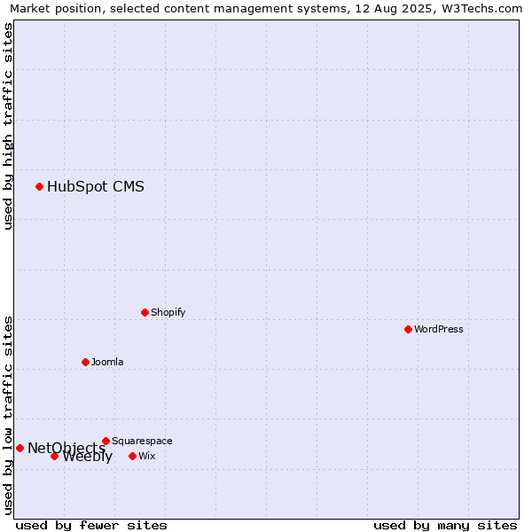 Market position of Weebly vs. HubSpot CMS vs. NetObjects