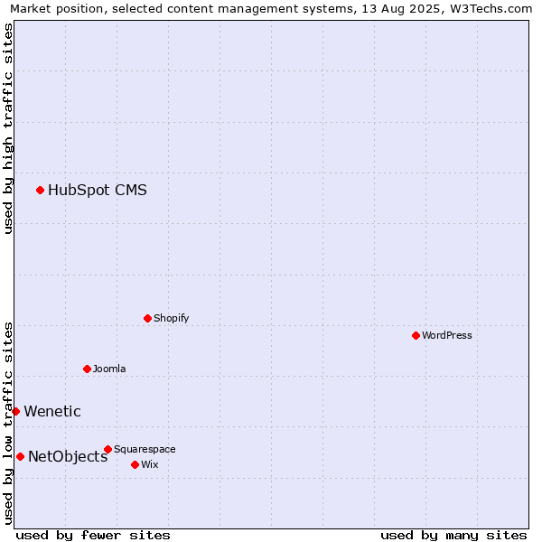 Market position of HubSpot CMS vs. NetObjects vs. Wenetic