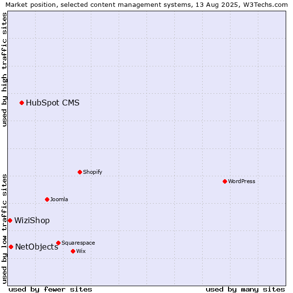 Market position of HubSpot CMS vs. NetObjects vs. WiziShop