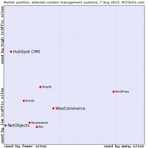 Market position of WooCommerce vs. HubSpot CMS vs. NetObjects