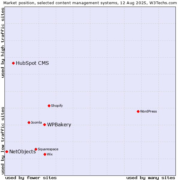 Market position of WPBakery vs. HubSpot CMS vs. NetObjects