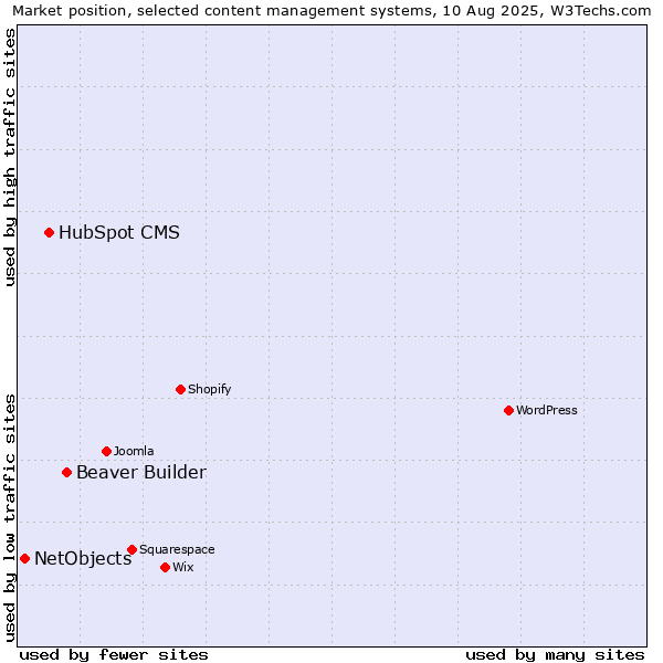 Market position of Beaver Builder vs. HubSpot CMS vs. NetObjects