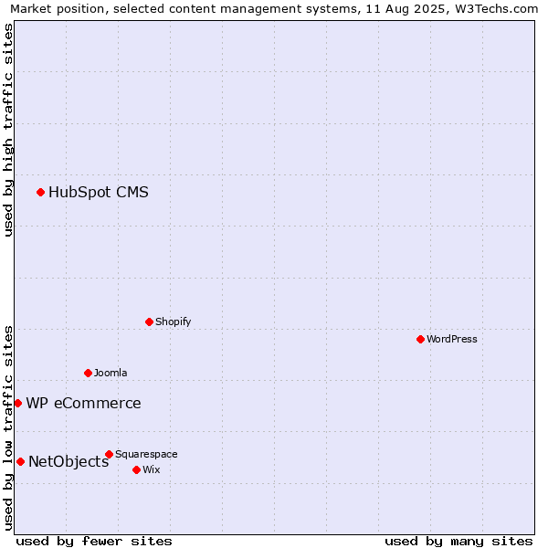 Market position of HubSpot CMS vs. NetObjects vs. WP eCommerce
