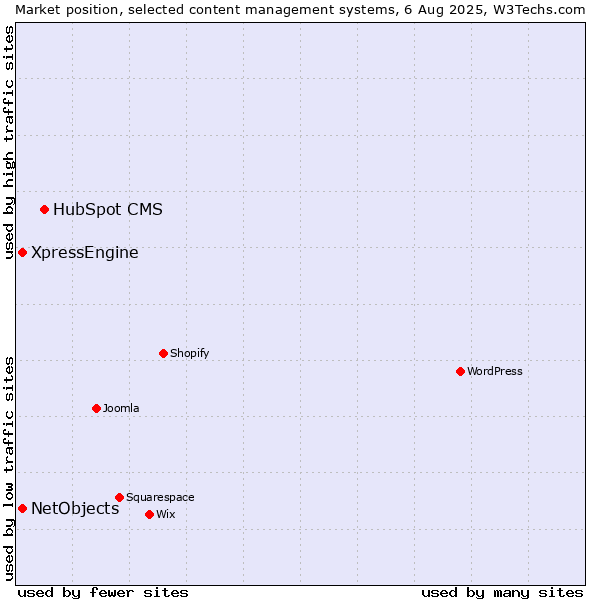 Market position of HubSpot CMS vs. XpressEngine vs. NetObjects