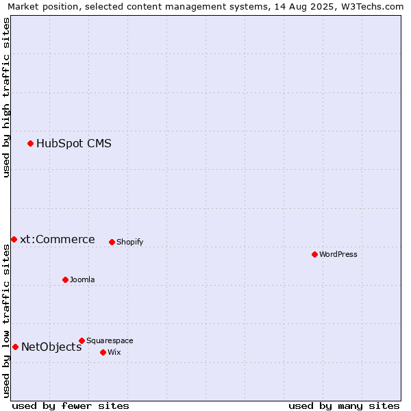 Market position of HubSpot CMS vs. NetObjects vs. xt:Commerce