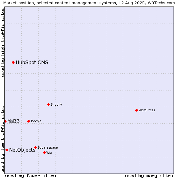 Market position of HubSpot CMS vs. NetObjects vs. YaBB