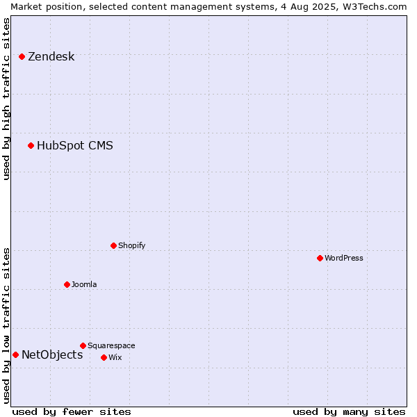 Market position of HubSpot CMS vs. Zendesk vs. NetObjects