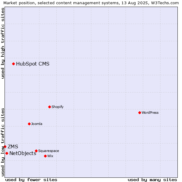 Market position of HubSpot CMS vs. NetObjects vs. ZMS