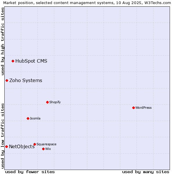 Market position of HubSpot CMS vs. Zoho Systems vs. NetObjects