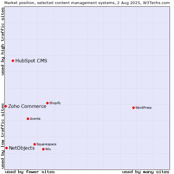Market position of HubSpot CMS vs. NetObjects vs. Zoho Commerce